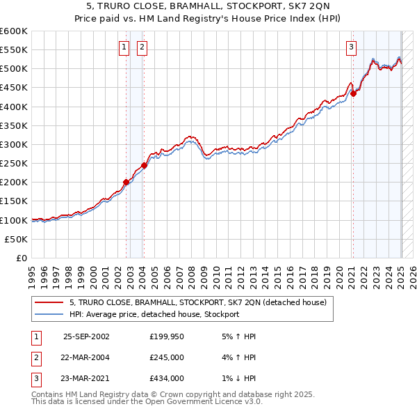 5, TRURO CLOSE, BRAMHALL, STOCKPORT, SK7 2QN: Price paid vs HM Land Registry's House Price Index