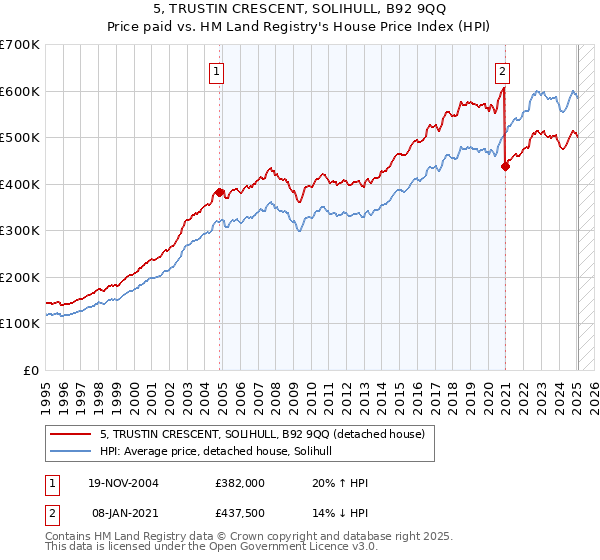 5, TRUSTIN CRESCENT, SOLIHULL, B92 9QQ: Price paid vs HM Land Registry's House Price Index
