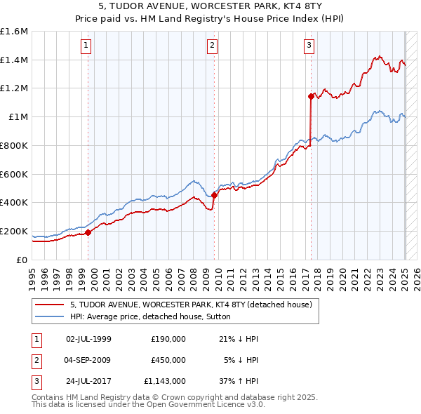 5, TUDOR AVENUE, WORCESTER PARK, KT4 8TY: Price paid vs HM Land Registry's House Price Index
