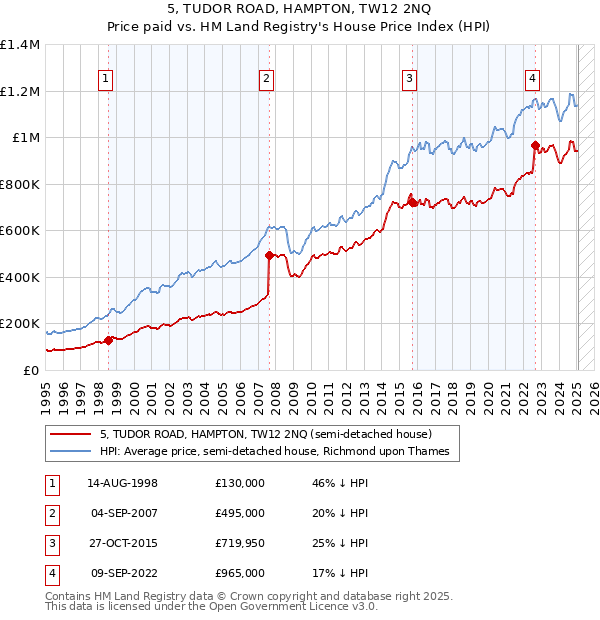 5, TUDOR ROAD, HAMPTON, TW12 2NQ: Price paid vs HM Land Registry's House Price Index
