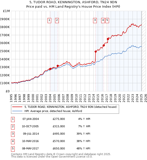5, TUDOR ROAD, KENNINGTON, ASHFORD, TN24 9DN: Price paid vs HM Land Registry's House Price Index
