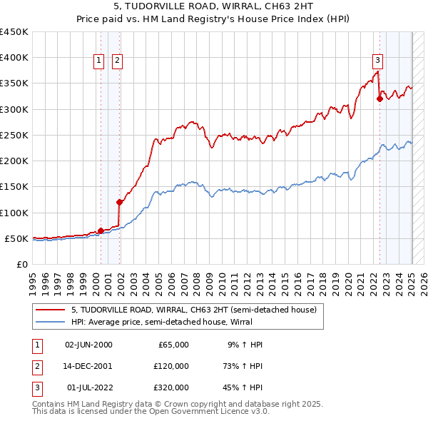5, TUDORVILLE ROAD, WIRRAL, CH63 2HT: Price paid vs HM Land Registry's House Price Index