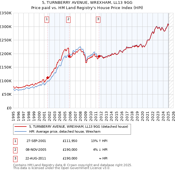 5, TURNBERRY AVENUE, WREXHAM, LL13 9GG: Price paid vs HM Land Registry's House Price Index