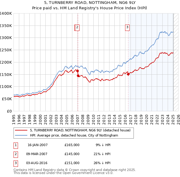 5, TURNBERRY ROAD, NOTTINGHAM, NG6 9LY: Price paid vs HM Land Registry's House Price Index