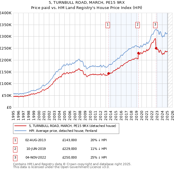 5, TURNBULL ROAD, MARCH, PE15 9RX: Price paid vs HM Land Registry's House Price Index