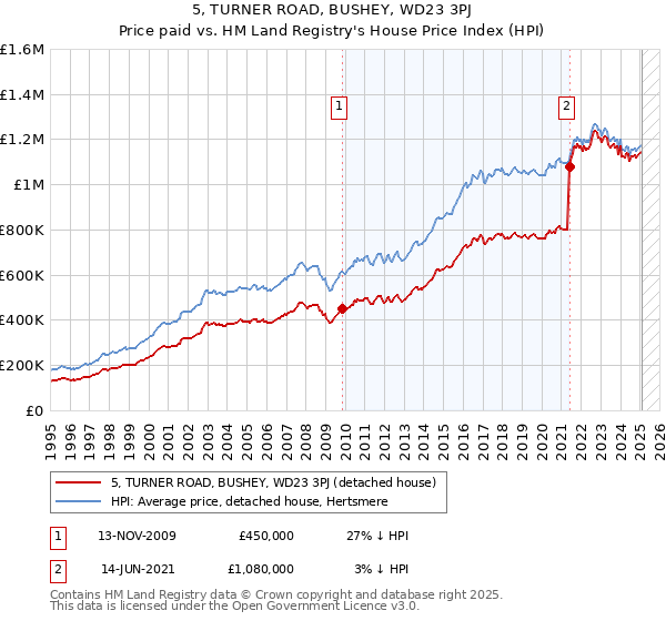 5, TURNER ROAD, BUSHEY, WD23 3PJ: Price paid vs HM Land Registry's House Price Index