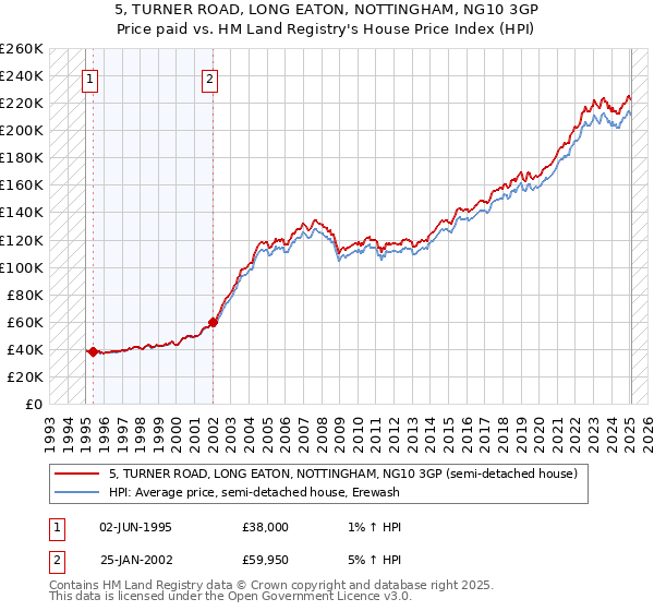 5, TURNER ROAD, LONG EATON, NOTTINGHAM, NG10 3GP: Price paid vs HM Land Registry's House Price Index
