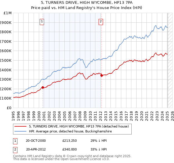 5, TURNERS DRIVE, HIGH WYCOMBE, HP13 7PA: Price paid vs HM Land Registry's House Price Index