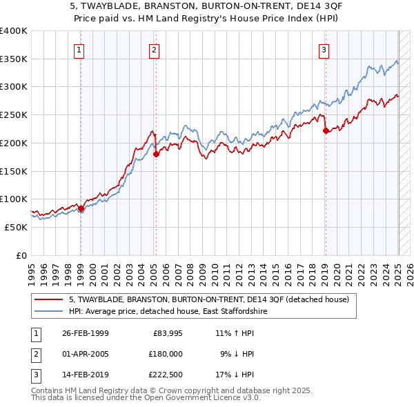 5, TWAYBLADE, BRANSTON, BURTON-ON-TRENT, DE14 3QF: Price paid vs HM Land Registry's House Price Index