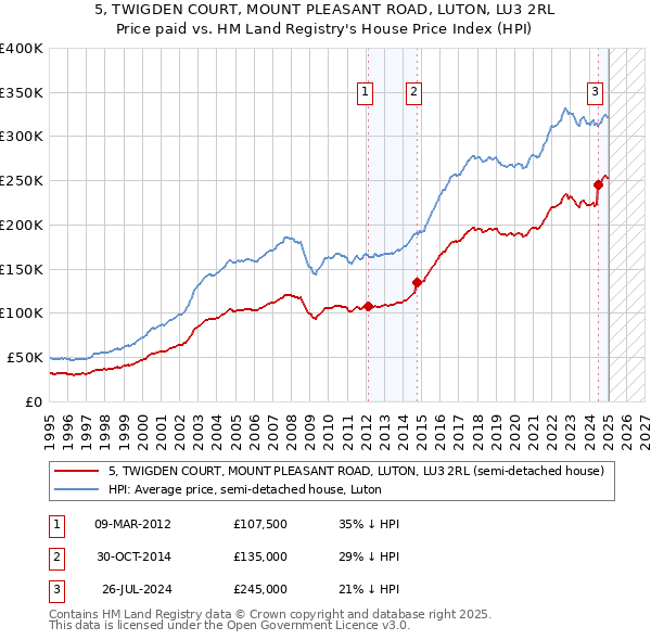 5, TWIGDEN COURT, MOUNT PLEASANT ROAD, LUTON, LU3 2RL: Price paid vs HM Land Registry's House Price Index