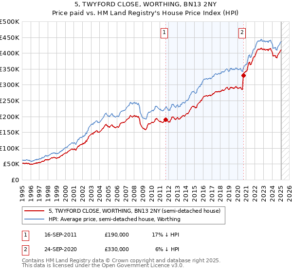 5, TWYFORD CLOSE, WORTHING, BN13 2NY: Price paid vs HM Land Registry's House Price Index