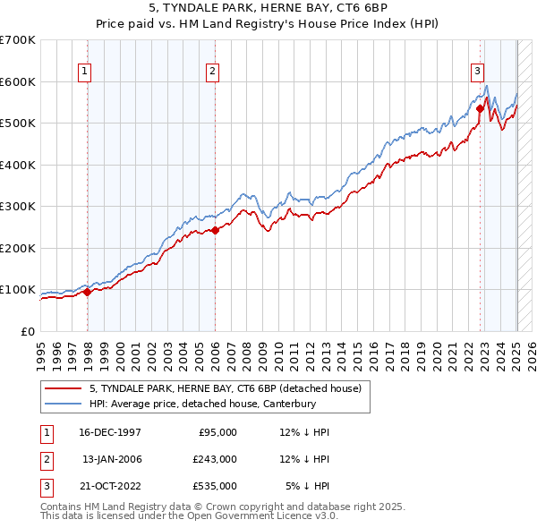 5, TYNDALE PARK, HERNE BAY, CT6 6BP: Price paid vs HM Land Registry's House Price Index