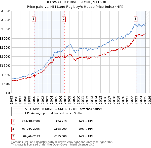 5, ULLSWATER DRIVE, STONE, ST15 8FT: Price paid vs HM Land Registry's House Price Index