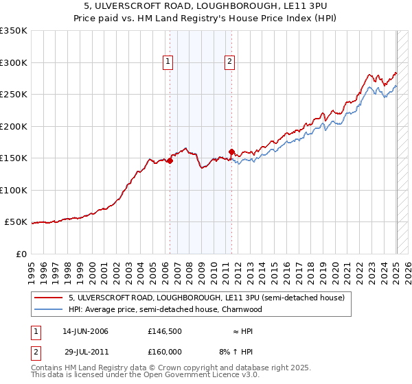 5, ULVERSCROFT ROAD, LOUGHBOROUGH, LE11 3PU: Price paid vs HM Land Registry's House Price Index