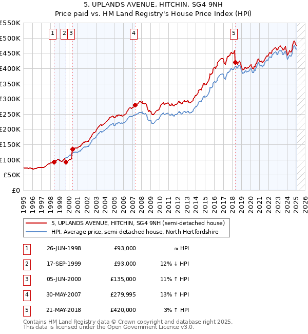 5, UPLANDS AVENUE, HITCHIN, SG4 9NH: Price paid vs HM Land Registry's House Price Index