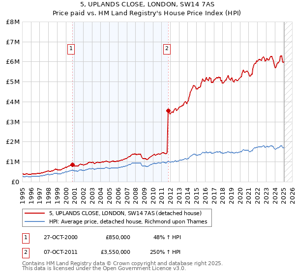 5, UPLANDS CLOSE, LONDON, SW14 7AS: Price paid vs HM Land Registry's House Price Index