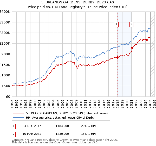 5, UPLANDS GARDENS, DERBY, DE23 6AS: Price paid vs HM Land Registry's House Price Index