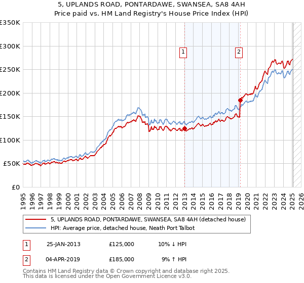 5, UPLANDS ROAD, PONTARDAWE, SWANSEA, SA8 4AH: Price paid vs HM Land Registry's House Price Index