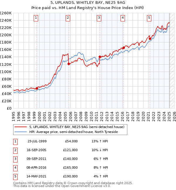 5, UPLANDS, WHITLEY BAY, NE25 9AG: Price paid vs HM Land Registry's House Price Index