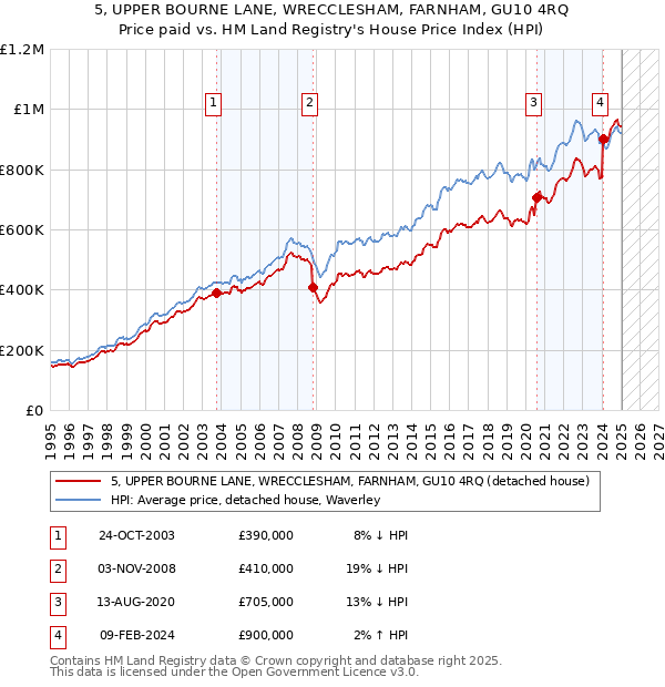 5, UPPER BOURNE LANE, WRECCLESHAM, FARNHAM, GU10 4RQ: Price paid vs HM Land Registry's House Price Index