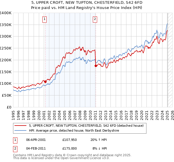 5, UPPER CROFT, NEW TUPTON, CHESTERFIELD, S42 6FD: Price paid vs HM Land Registry's House Price Index
