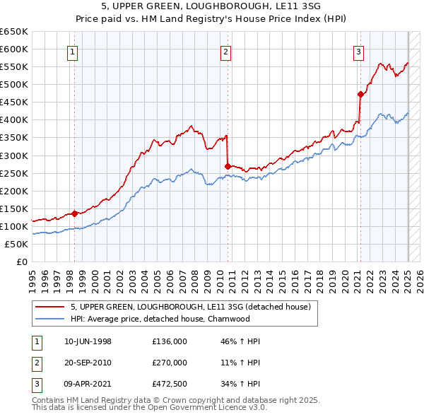5, UPPER GREEN, LOUGHBOROUGH, LE11 3SG: Price paid vs HM Land Registry's House Price Index