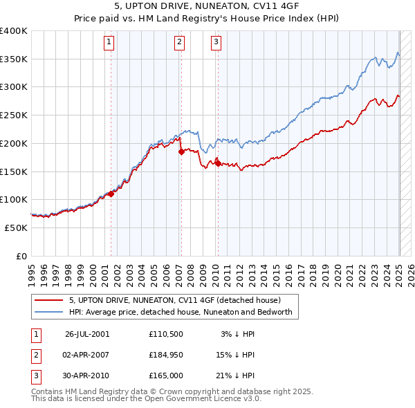 5, UPTON DRIVE, NUNEATON, CV11 4GF: Price paid vs HM Land Registry's House Price Index