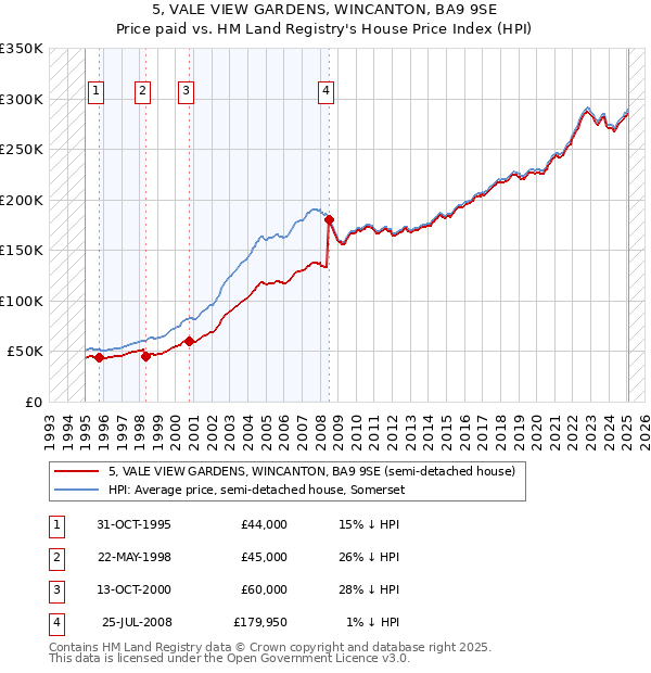 5, VALE VIEW GARDENS, WINCANTON, BA9 9SE: Price paid vs HM Land Registry's House Price Index