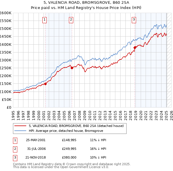 5, VALENCIA ROAD, BROMSGROVE, B60 2SA: Price paid vs HM Land Registry's House Price Index