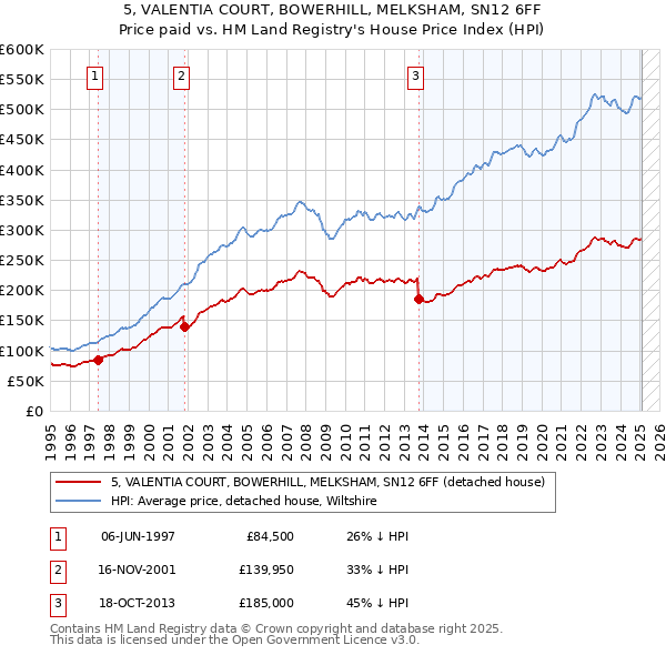 5, VALENTIA COURT, BOWERHILL, MELKSHAM, SN12 6FF: Price paid vs HM Land Registry's House Price Index