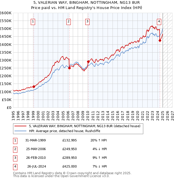5, VALERIAN WAY, BINGHAM, NOTTINGHAM, NG13 8UR: Price paid vs HM Land Registry's House Price Index