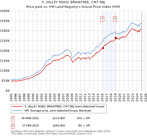 5, VALLEY ROAD, BRAINTREE, CM7 9BJ: Price paid vs HM Land Registry's House Price Index