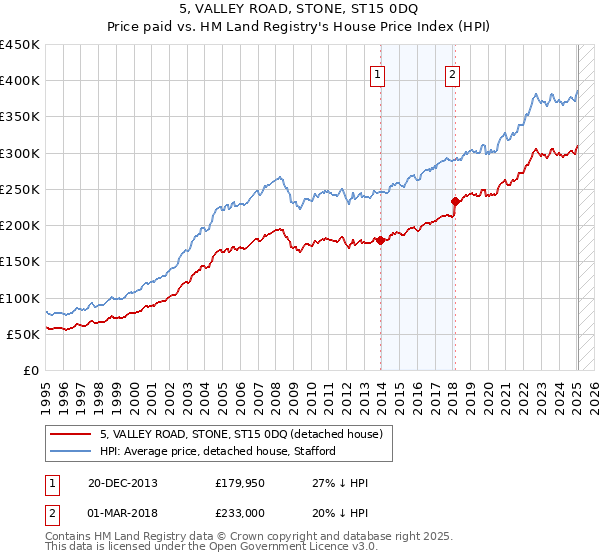 5, VALLEY ROAD, STONE, ST15 0DQ: Price paid vs HM Land Registry's House Price Index