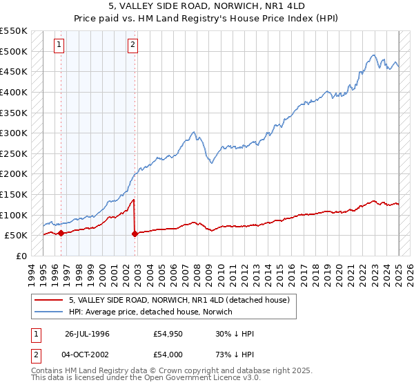 5, VALLEY SIDE ROAD, NORWICH, NR1 4LD: Price paid vs HM Land Registry's House Price Index