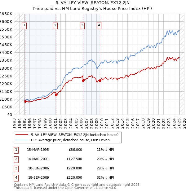 5, VALLEY VIEW, SEATON, EX12 2JN: Price paid vs HM Land Registry's House Price Index