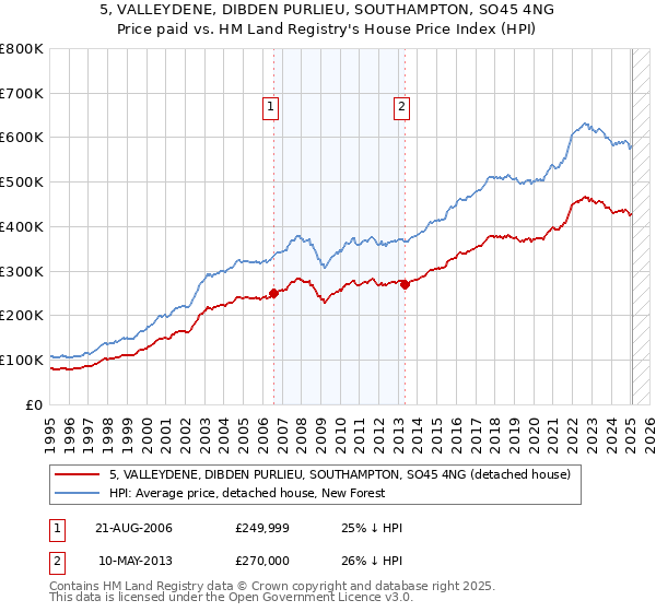 5, VALLEYDENE, DIBDEN PURLIEU, SOUTHAMPTON, SO45 4NG: Price paid vs HM Land Registry's House Price Index