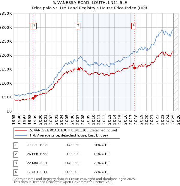 5, VANESSA ROAD, LOUTH, LN11 9LE: Price paid vs HM Land Registry's House Price Index