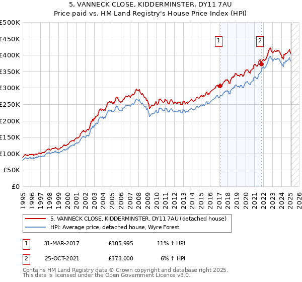 5, VANNECK CLOSE, KIDDERMINSTER, DY11 7AU: Price paid vs HM Land Registry's House Price Index