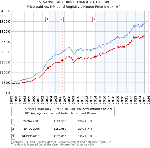 5, VANSITTART DRIVE, EXMOUTH, EX8 5PD: Price paid vs HM Land Registry's House Price Index