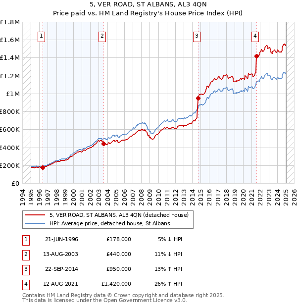 5, VER ROAD, ST ALBANS, AL3 4QN: Price paid vs HM Land Registry's House Price Index