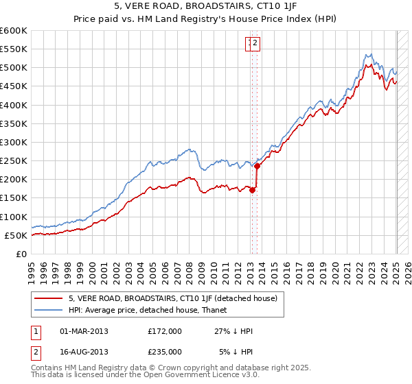 5, VERE ROAD, BROADSTAIRS, CT10 1JF: Price paid vs HM Land Registry's House Price Index
