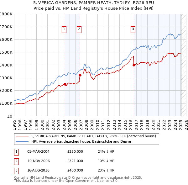 5, VERICA GARDENS, PAMBER HEATH, TADLEY, RG26 3EU: Price paid vs HM Land Registry's House Price Index