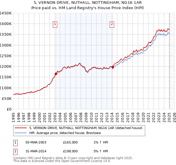 5, VERNON DRIVE, NUTHALL, NOTTINGHAM, NG16 1AR: Price paid vs HM Land Registry's House Price Index