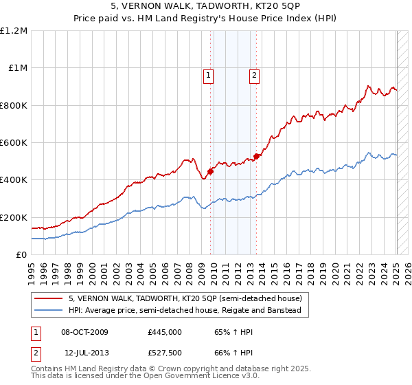 5, VERNON WALK, TADWORTH, KT20 5QP: Price paid vs HM Land Registry's House Price Index