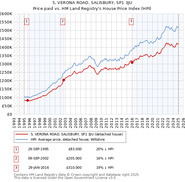 5, VERONA ROAD, SALISBURY, SP1 3JU: Price paid vs HM Land Registry's House Price Index