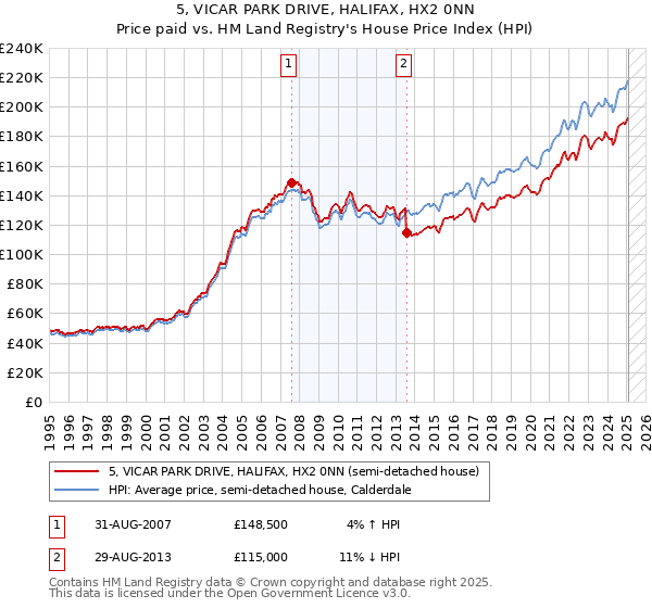 5, VICAR PARK DRIVE, HALIFAX, HX2 0NN: Price paid vs HM Land Registry's House Price Index