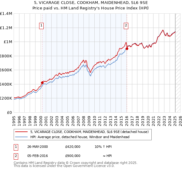 5, VICARAGE CLOSE, COOKHAM, MAIDENHEAD, SL6 9SE: Price paid vs HM Land Registry's House Price Index