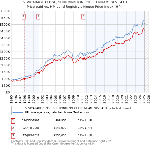5, VICARAGE CLOSE, SHURDINGTON, CHELTENHAM, GL51 4TH: Price paid vs HM Land Registry's House Price Index