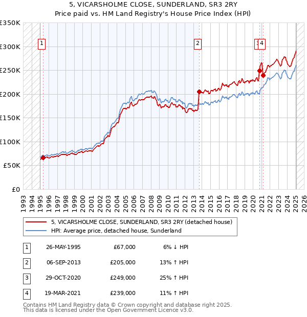 5, VICARSHOLME CLOSE, SUNDERLAND, SR3 2RY: Price paid vs HM Land Registry's House Price Index