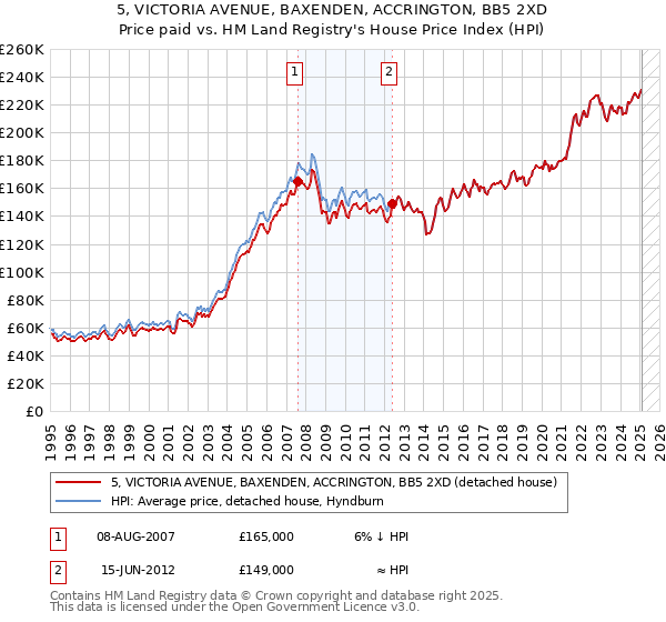 5, VICTORIA AVENUE, BAXENDEN, ACCRINGTON, BB5 2XD: Price paid vs HM Land Registry's House Price Index